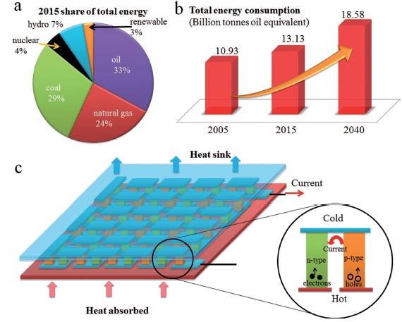 突破柔性能源材料难题：我国科学家研发出“热电橡胶”有望用于可